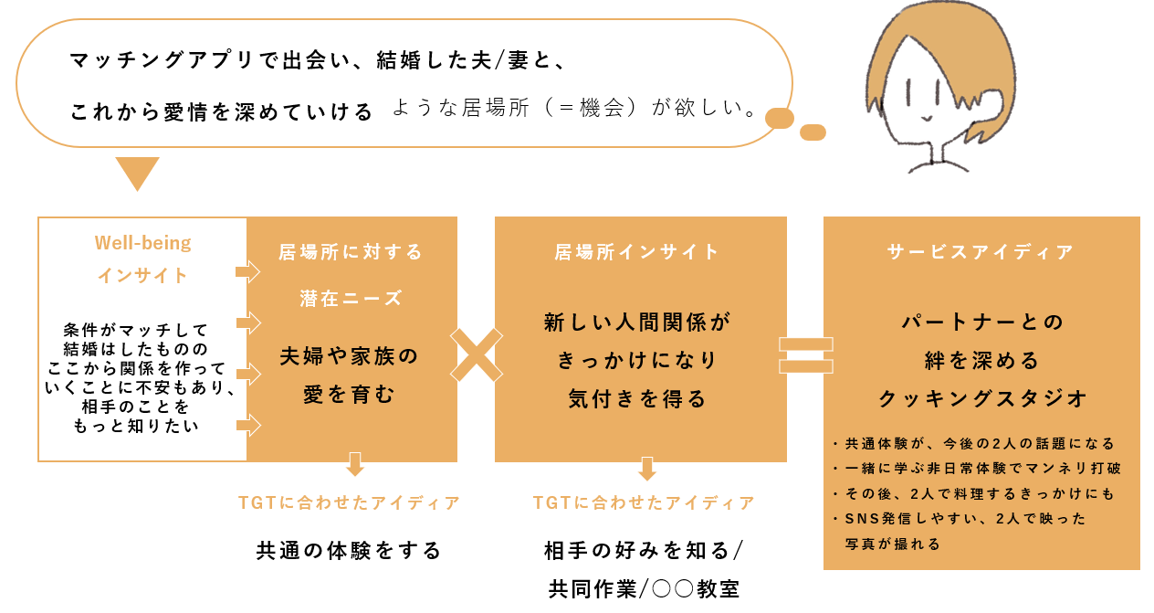 アイディエーションフレームワークの活用例