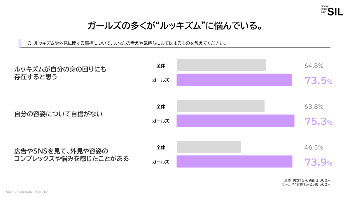 ガールズの多くが、“ルッキズム”に悩んでいる