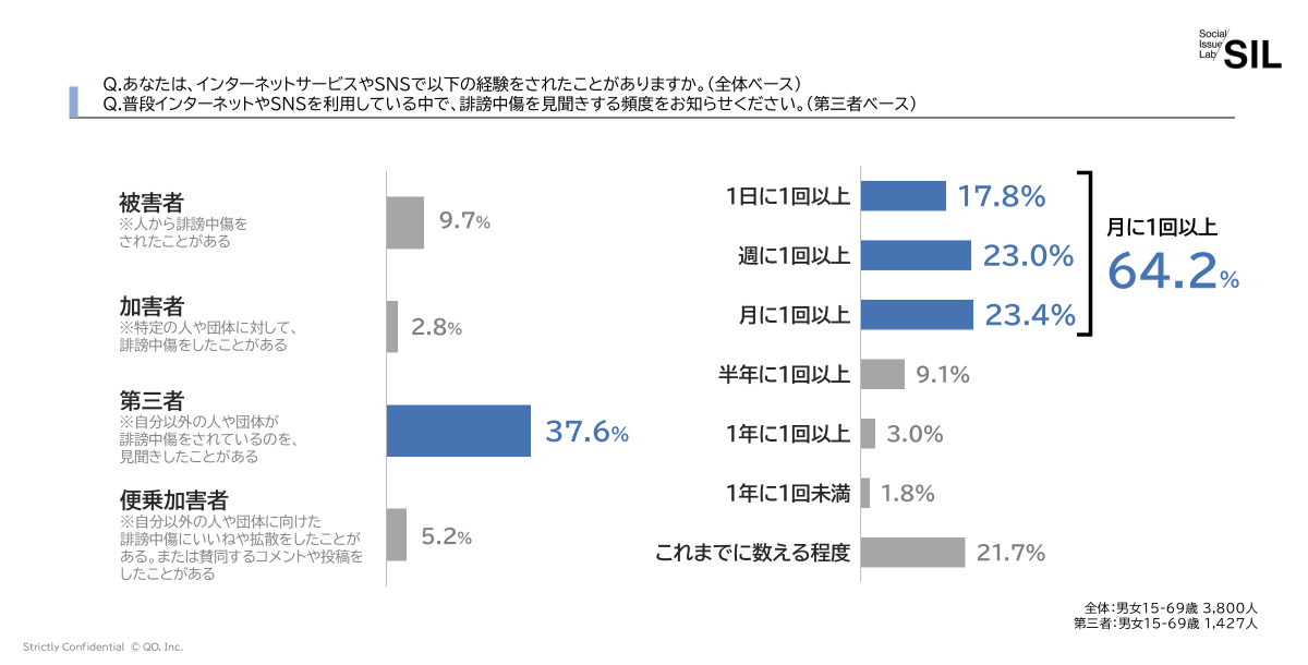 4割弱が日常で誹謗中傷を見聞き。うち6割強は月1回以上の頻度で誹謗中傷に遭遇