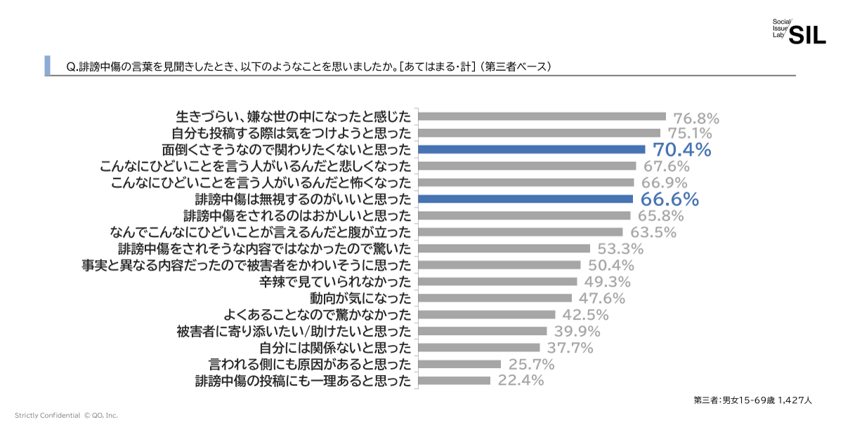 第三者の約7割が、誹謗中傷は「面倒くさそうなので関わりたくない」「無視するのがいい」と認識