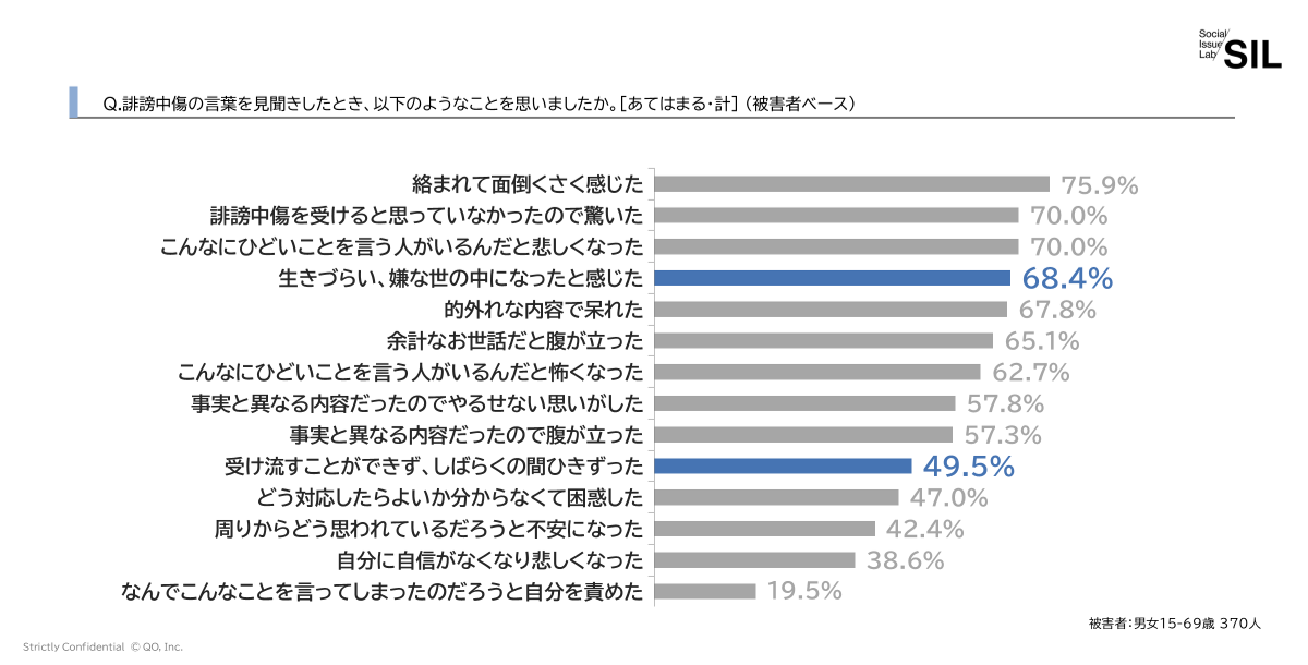 被害者の約半数が、誹謗中傷を「受け流すことができず、しばらくの間ひきずった」と回答