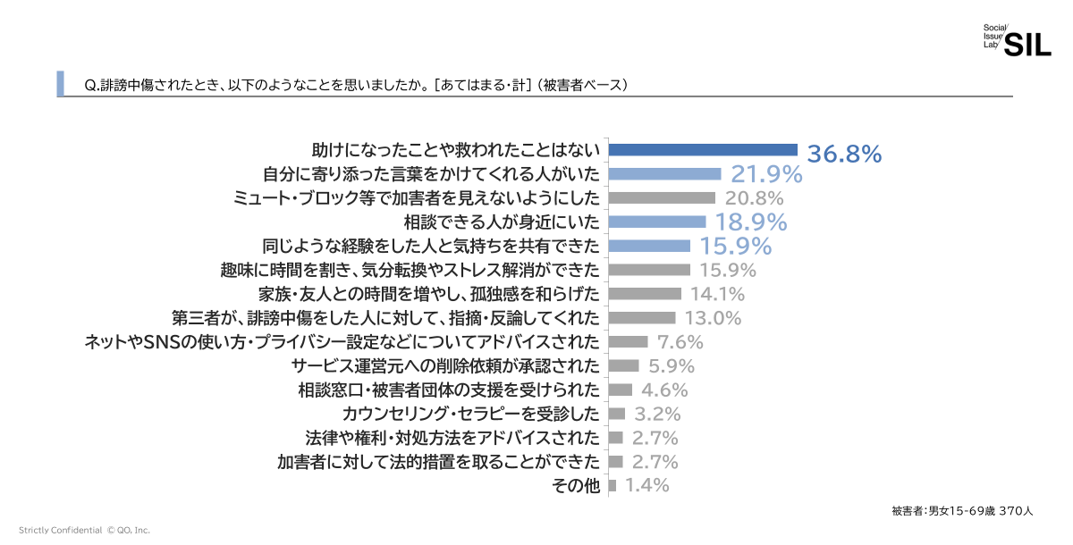 被害者の4割弱が、誹謗中傷をされたとき「助けになったことや気持ちが救われたこと」がない。