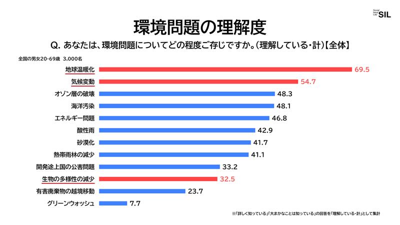 環境問題の理解度