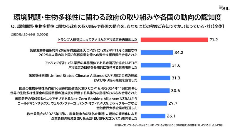 環境問題・生物多様性に関わる政府の取り組みや各国の動向の認知度