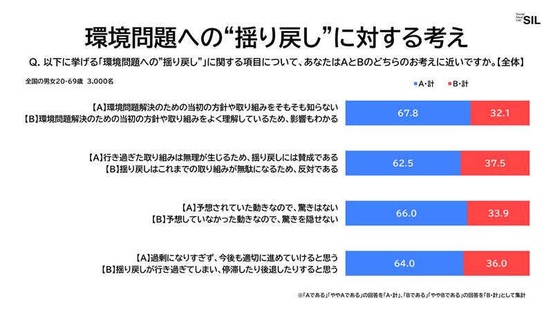 環境問題への”揺り戻し”に対する考え