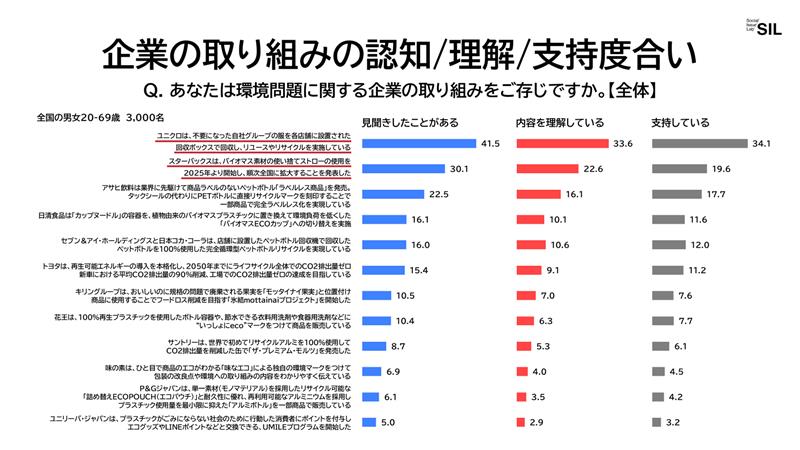 企業の取り組みの認知度・指示度合い