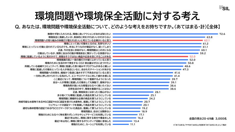 環境問題や環境保全活動に対する考え