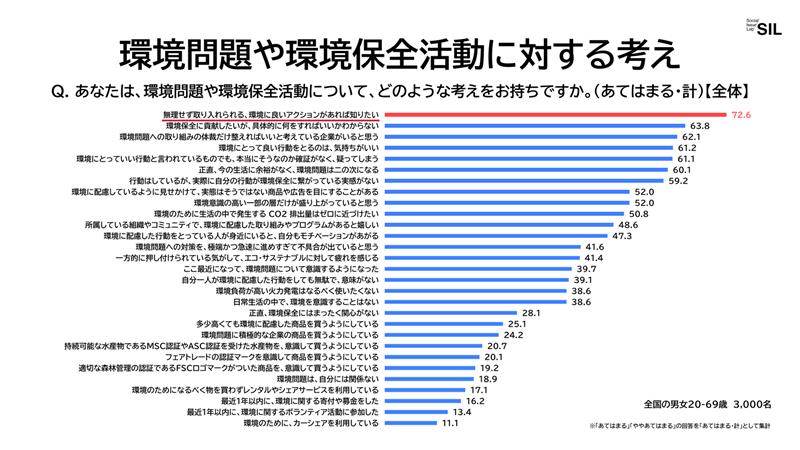 環境問題や環境保全活動に対する考え