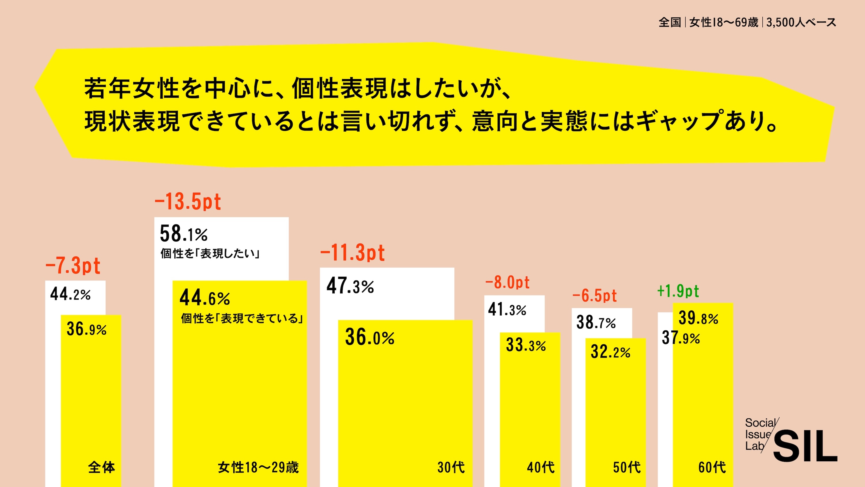 個性表現の現状・意向ギャップ
