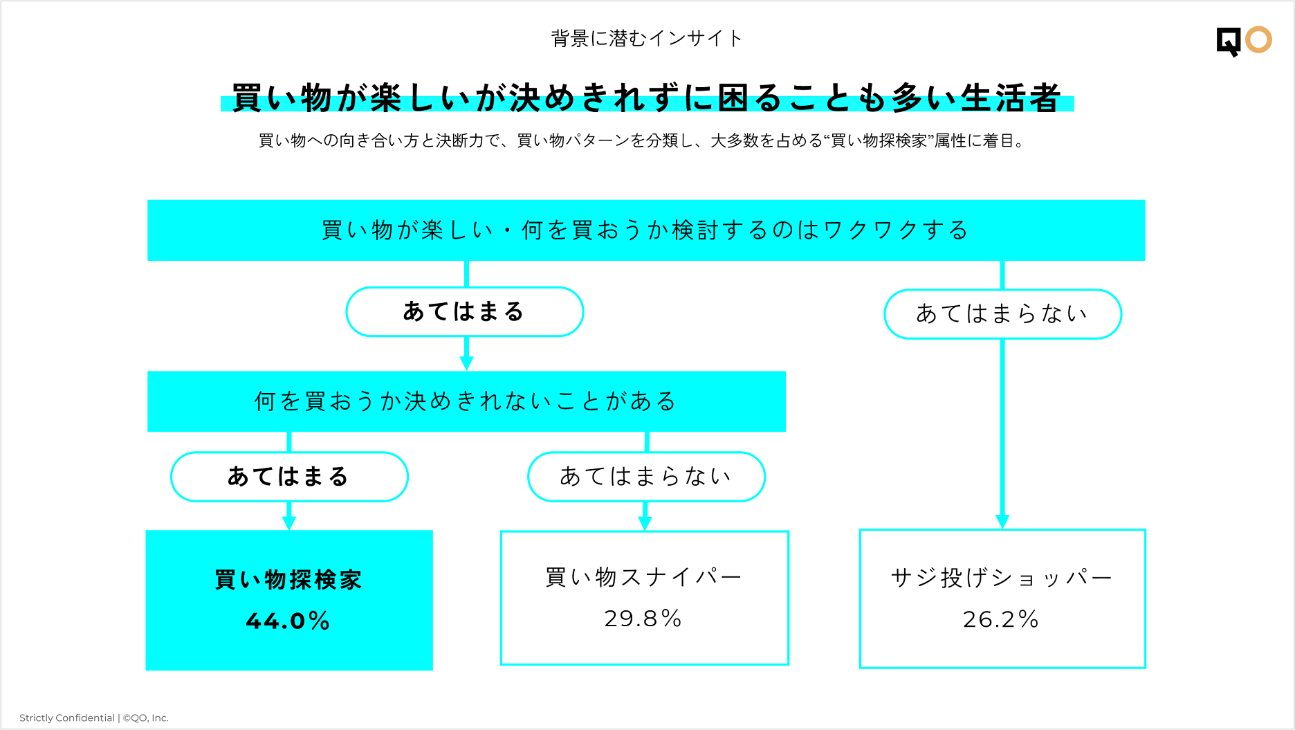 背景に潜むインサイト　買い物パターン