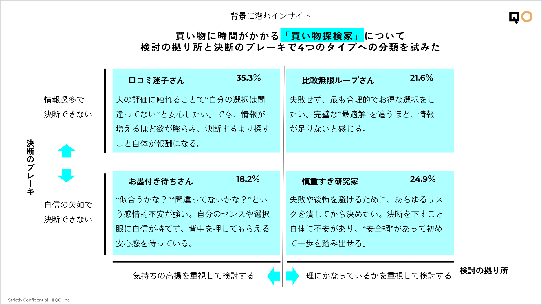 背景に潜むインサイト　買い物探検家タイプ分け