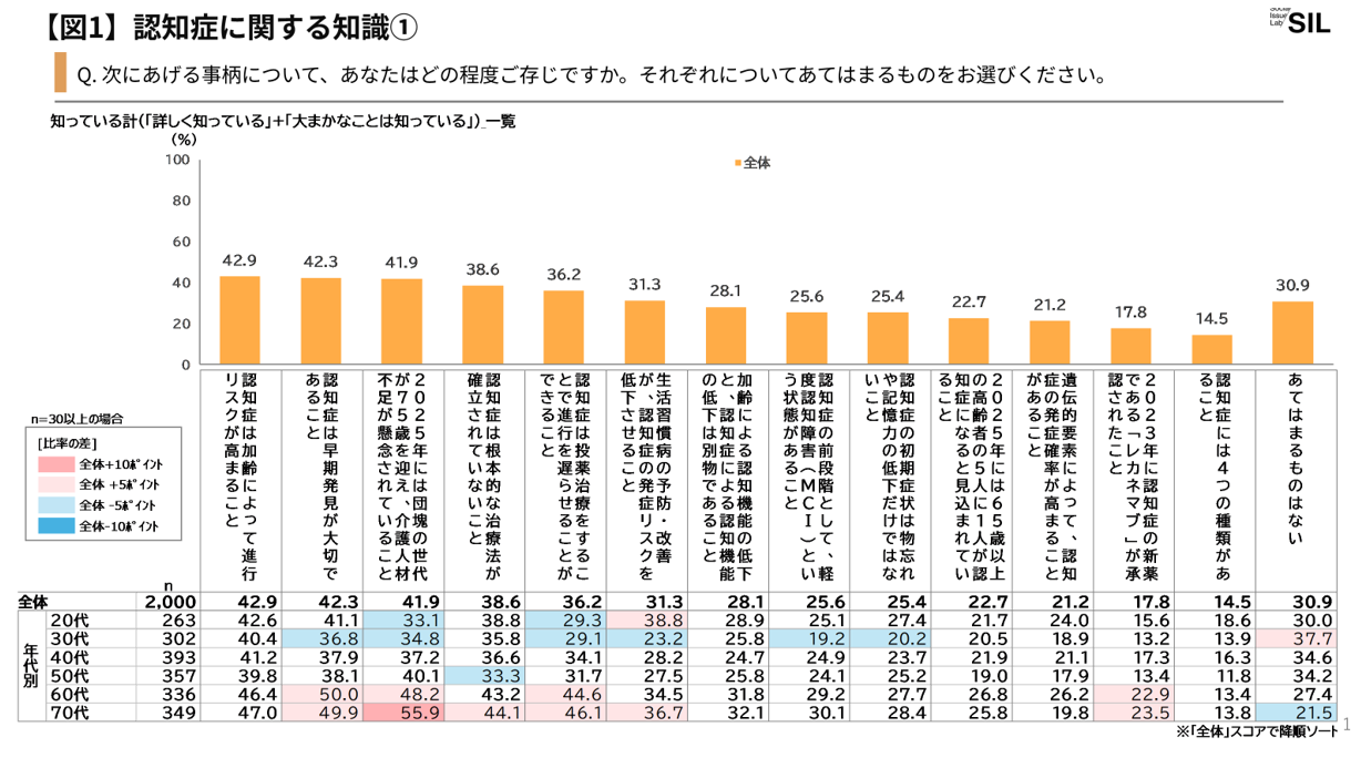 【図1】認知症に関する知識①