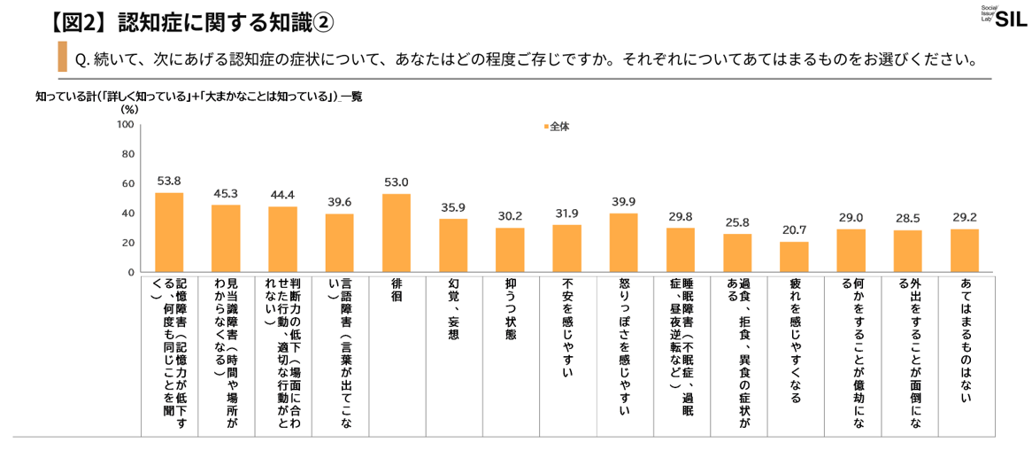 【図2】認知症に関する知識②