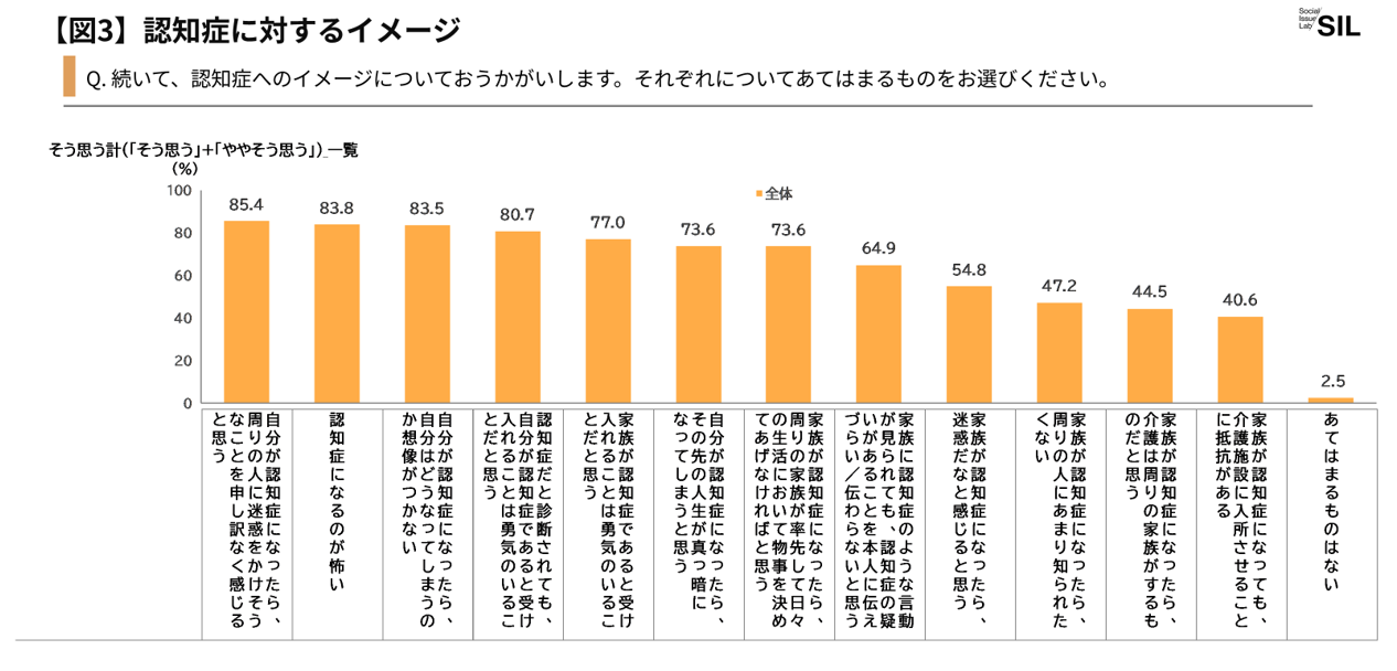【図3】認知症に対するイメージ