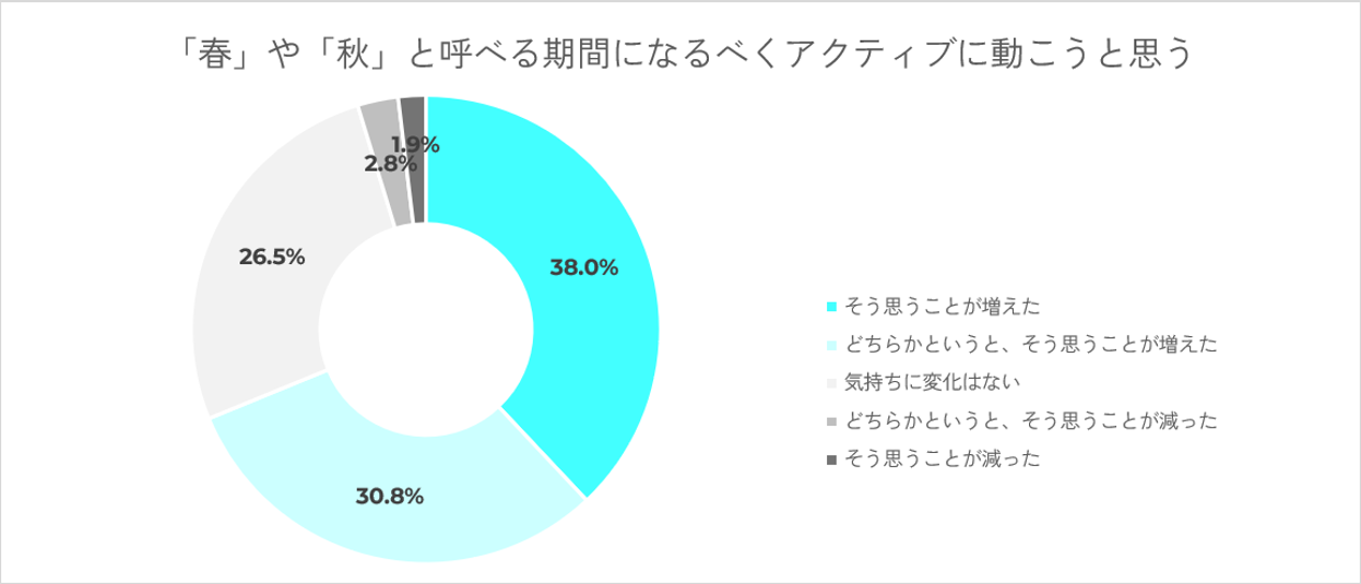 「春」や「秋」と呼べる期間になるべくアクティブに動こうと思う