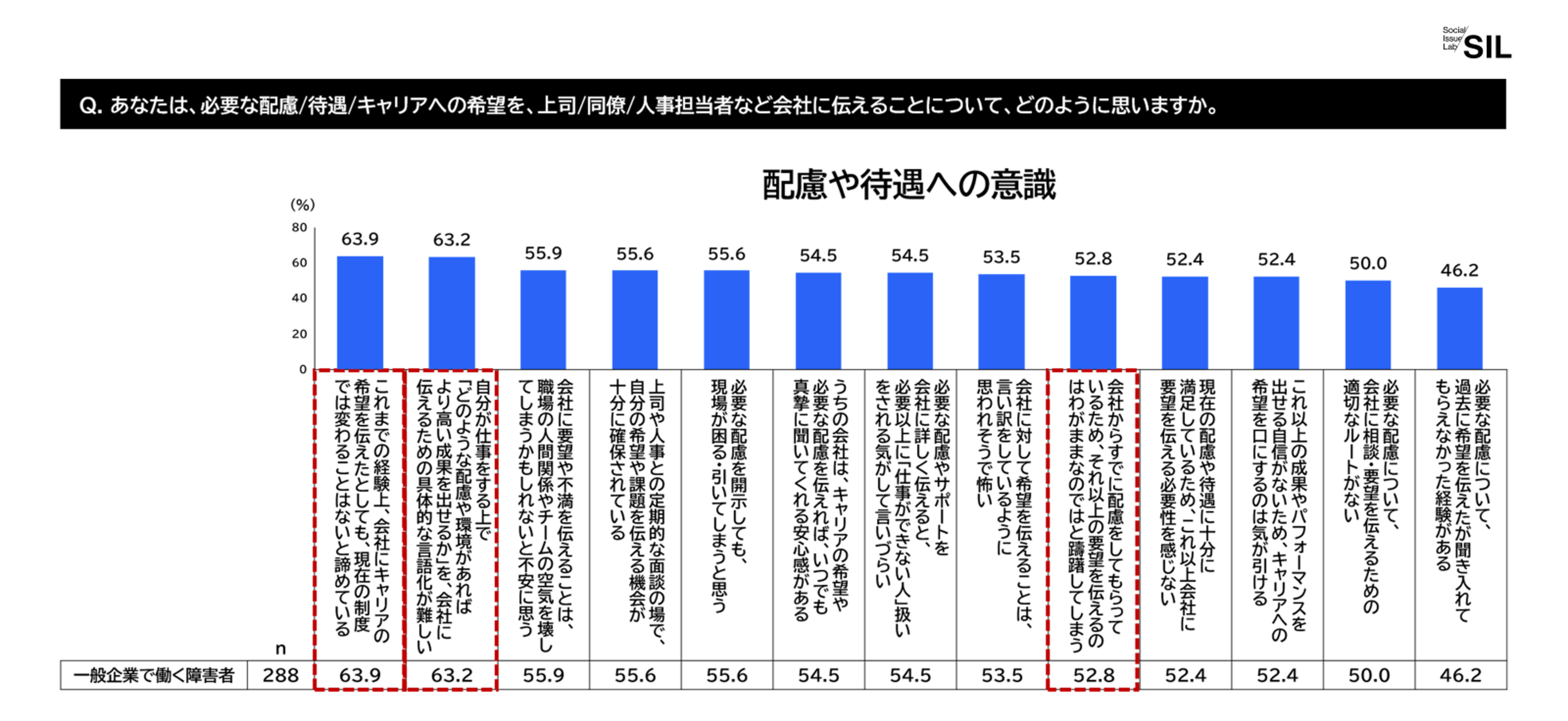 配慮や待遇への意識