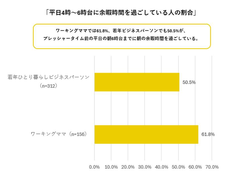 平日4時～6時台に余暇時間を過ごしている人の割合