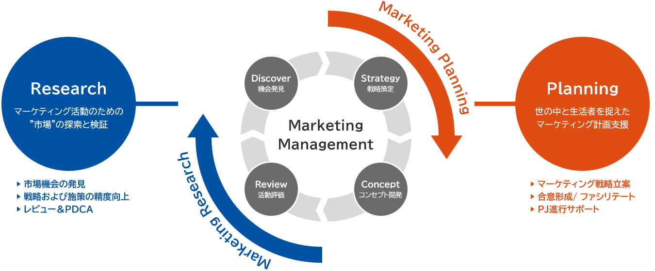 マーケティング・マネジメント支援サービス